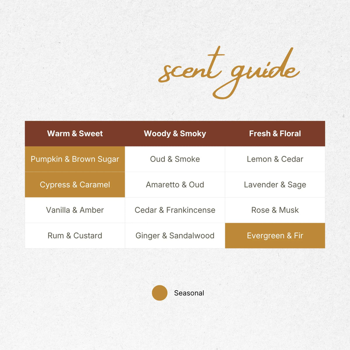 Scent guide: Warm & Sweet, Woody & Smoky and Fresh & Floral, four scents each, seasonal scents highlighted.